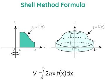 Shell Method Calculator