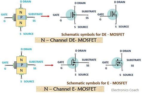 What is MOSFET? Construction and Working of DE-MOSFET and E-MOSFET - Electronics Coach