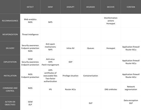 Cyber Kill Chain - what is it and how to use it to stop advanced ...