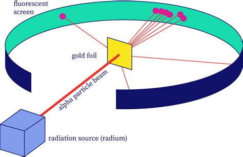 Rutherford's scattering experiment | bartleby