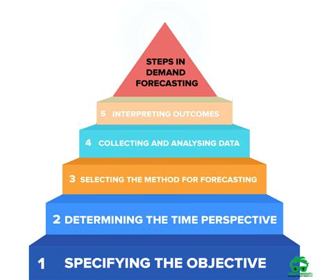 What Is Demand Forecasting? Definition, Types, Importance