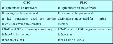 RISC and CISC Architecture : Its Characteristics and Advantages