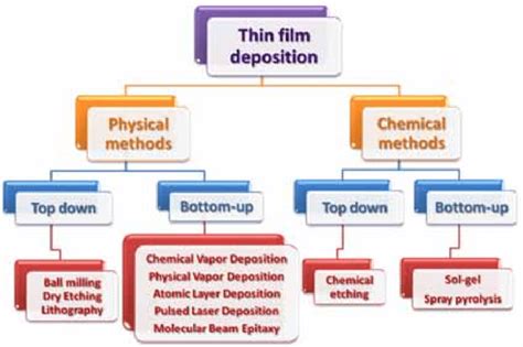 Ppt - Thin Film Deposition Powerpoint Presentation, Free Download - Id 37D