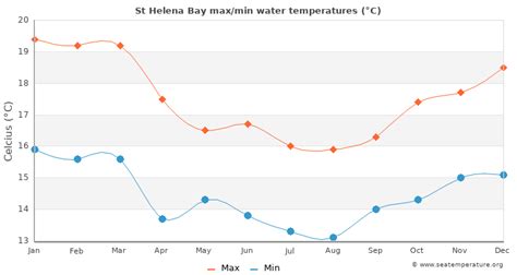 St Helena Bay Water Temperature | South Africa