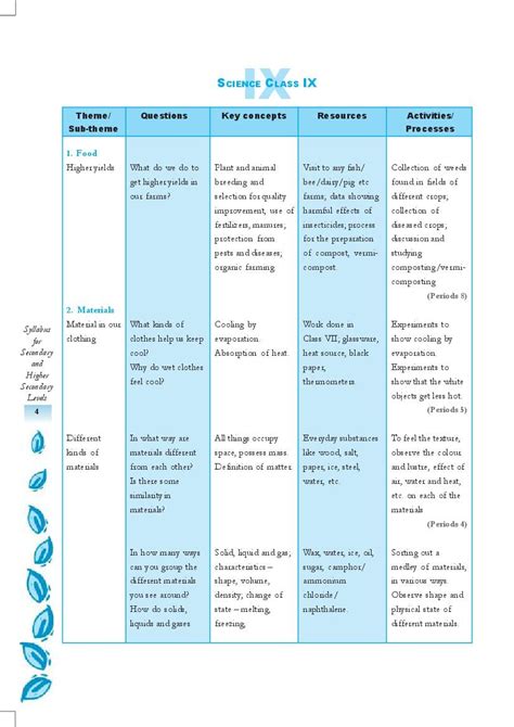 NCERT Class 9 Syllabus for Science