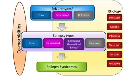 ILAE-Latin America // International League Against Epilepsy