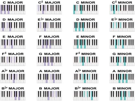 Music Piano Chords Major Minor Scale Notes Educational Chart Cool Wall Decor Art Print Poster ...