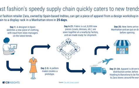 Zara's Speedy Apparel Supply Chain Visualized - CB Insights Research