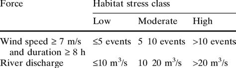 Definition of habitat stress resulting from wind strength and river... | Download Table