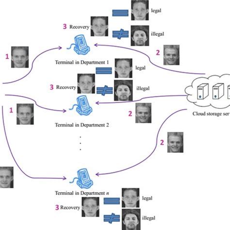 The functionality of “one-card-pass” | Download Scientific Diagram