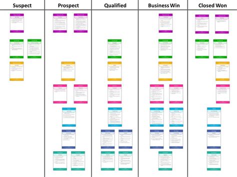 Map the Aspects and Checklists to stages in your sales or forecasting lifecycle. Process Map ...