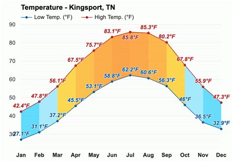 Yearly & Monthly weather - Kingsport, TN