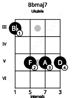 Bbmaj7 Ukulele Chord | Bb major seventh | Scales-Chords