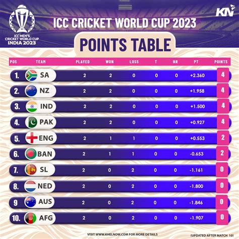 ICC Cricket World Cup 2023: Points Table, Most Runs, Most Wickets ...