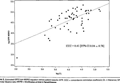 Figure 2 from Evaluation of Aminoglycoside Clearance Using the Modification of Diet in Renal ...