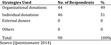 The Strategies Used In Mobilizing Resources | Download Scientific Diagram