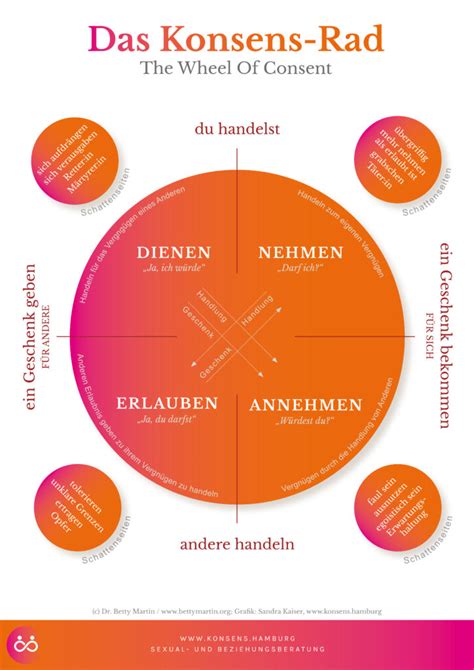 Das Konsens-Rad - The Wheel of Consent - Sexualberatung, Beziehungsberatung Sandra Kaiser Hamburg