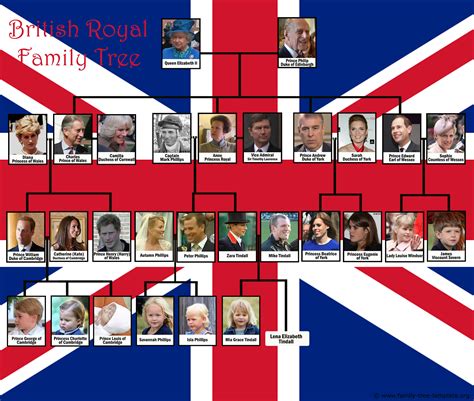 Royal Family Tree Charts of 7 European Monarchies