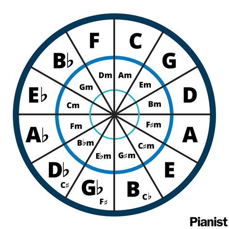 How to write a chord progression for your piano composition - Pianist