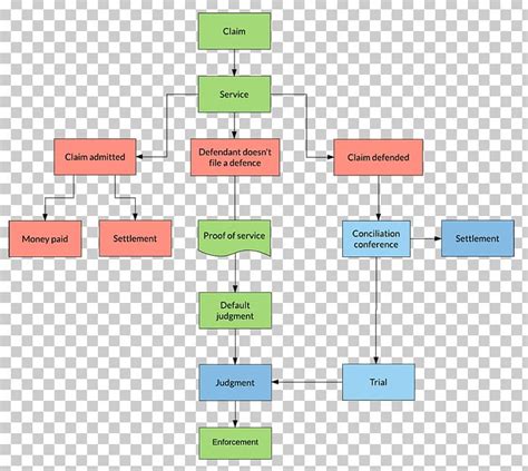 Civil Procedure Flow Chart In Malaysia