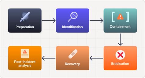 Mastering The Incident Response Lifecycle | Zenduty