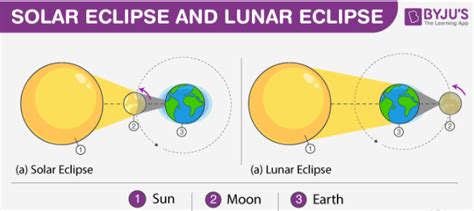 What is Solar Eclipse - Definition, Types, Explanation and FAQs