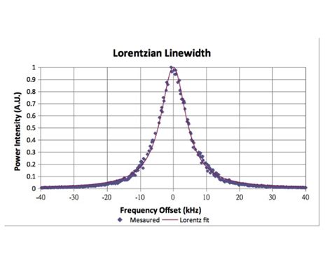 1550nm Fiber Laser with High Output Power (15kHz LINE WIDTH)