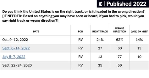 Topline Results for the October 2022 Times/Siena Poll of Registered ...