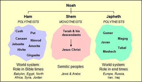 Noah descendants - Gods War Plan | Best Bible Battles & War Strategy