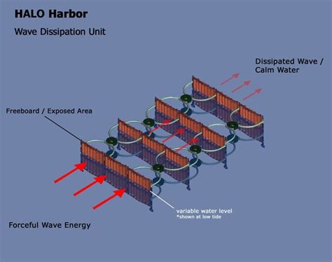 HALO® Wave Attenuators for Harbor / Marina protection from waves & wakes from Elemental ...