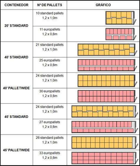 Arrangement of standard & euro pallets in shipping/ISO containers (standard and palletwide ...