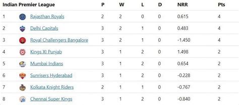 IPL 2020 points table: Updated standings after SRH outplay DC