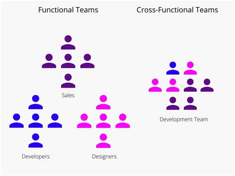 Cross Functional Team: How to Build and Manage it Effectively? | Chisel