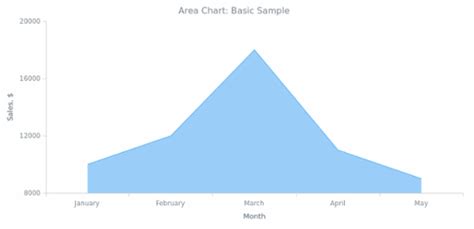 Area Chart | Basic Charts | AnyChart Documentation