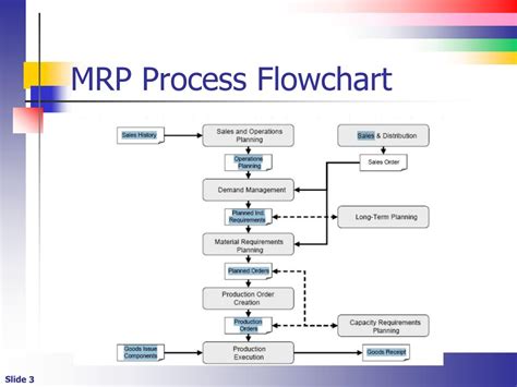 Mrp Flow Chart: A Visual Reference of Charts | Chart Master