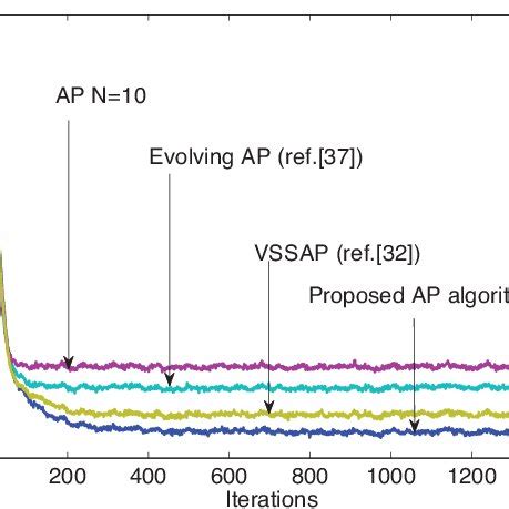 Comparative performance of different AP algorithm. Learning curves for ...