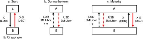 The basic mechanics of FX swaps and cross-currency basis swaps