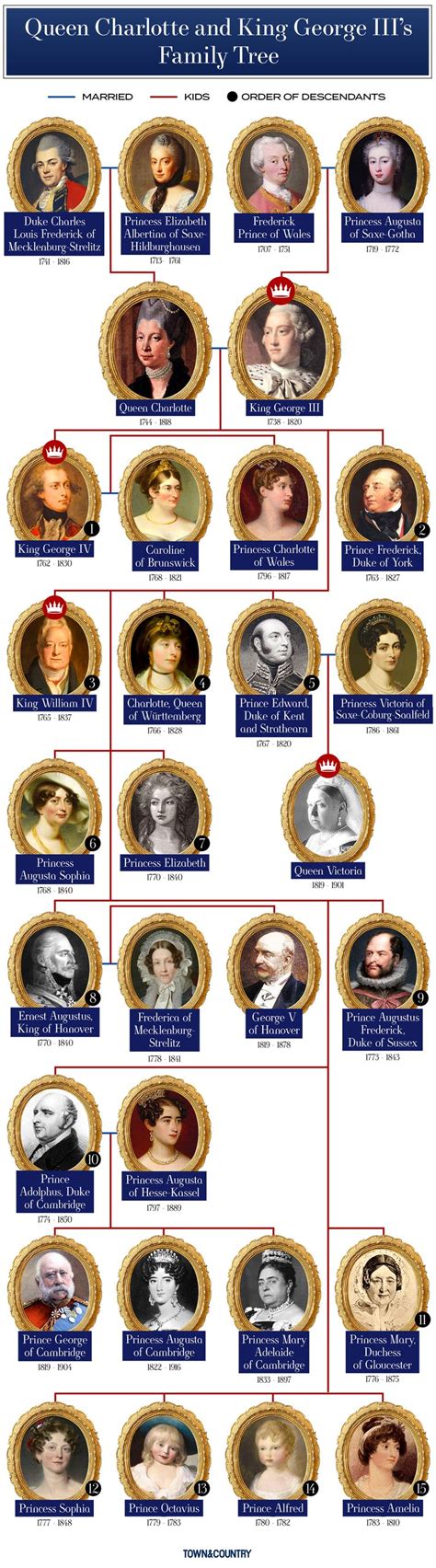 Queen Charlotte and King George III's Family Tree | HOLYVIP