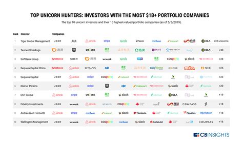 Unicorn Hunters: These Investors Have Backed The Most Billion-Dollar ...