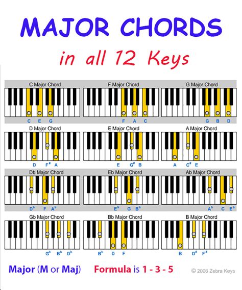 Chords for Beginners | Learn piano chords, Music theory piano, Piano ...