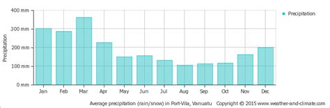 Tips and Advice on Vanuatu Weather - A Local's Guide