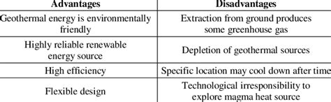 Some advantages and disadvantages of geothermal energy | Download ...