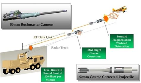 US Army Counter-UAV Technology | Unmanned Systems Technology