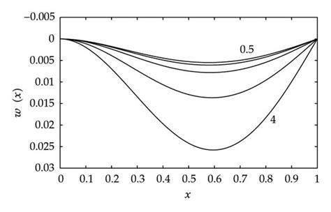 Graphs of the curvature w′′(0) at x=0 plotted against B for a beam ...