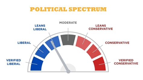 Political Spectrum Circle