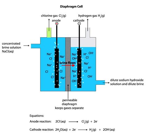 Sodium Hydroxide: Membrane vs Diaphragm Grade - CORECHEM Inc.