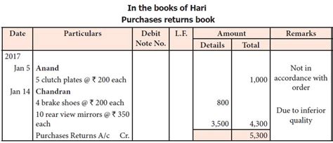 Purchases returns book - Format, Example Illustration, Solution | Accountancy