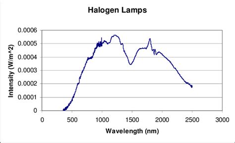 Halogen Light Spectrum | Americanwarmoms.org