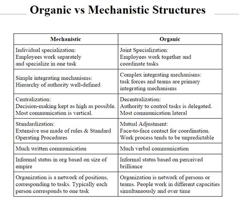 Mechanistic vs Organic Structure ~ Professional Shiksha