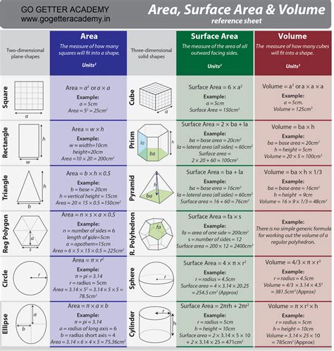 2D / 3D Area / Volume/ SFA cheat formula sheet | Best Coaching Classes ...